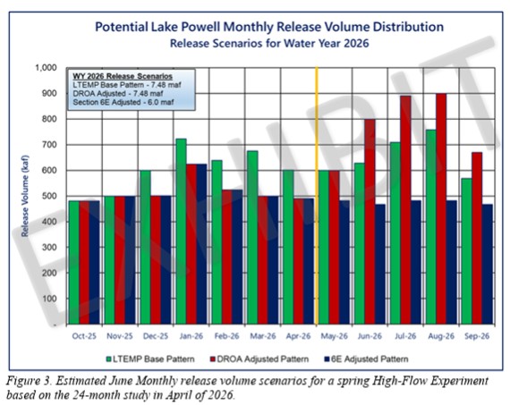 Figure 3. Estimated June Monthly release volume scenarios for a spring High-Flow Experiment based on the 24-month study in April of 2026.