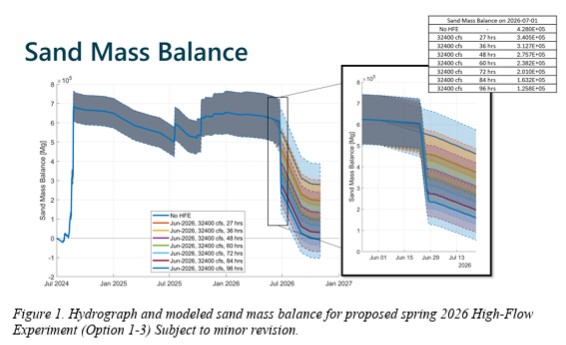 Figure 1. Hydrograph and modeled sand mass balance for proposed spring 2026 High-Flow Experiment (Option 1-3) Subject to minor revision.