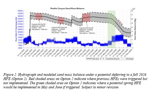 Figure 2. Hydrograph and modeled sand mass balance under a potential deferring to a fall 2026 HFE (Option 2). Red shaded areas on Option 2 indicate where previous HFEs were triggered but not implemented. The green shaded area on Option 2 indicates where a potential spring HFE would be implemented in May and June if triggered. Subject to minor revision.