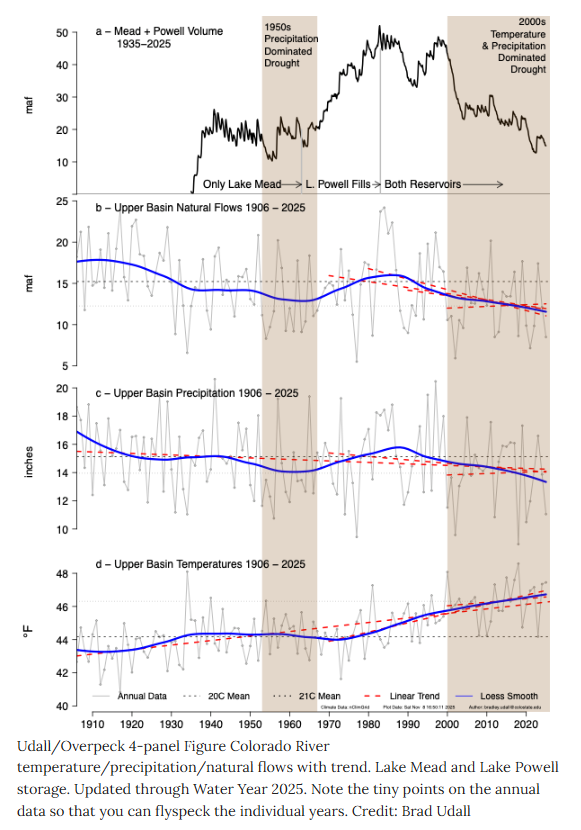 Temp Precip Flows.png