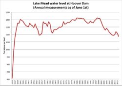 GRAPH- Lake Mead water levels at Hoover- USBR 140605.jpg