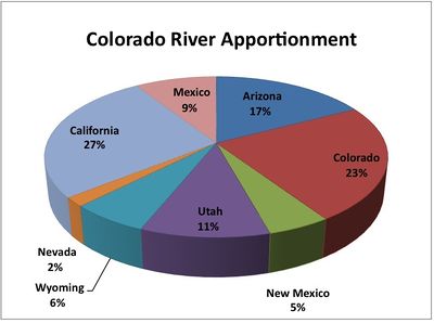 GRAPH- River apportionment.jpg