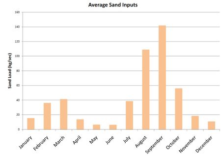 GRAPH- Average Sand Inputs- by Month- USGS 082011.jpg