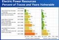 GRAPH- Basin Study- Power Resources vulnerability.jpg