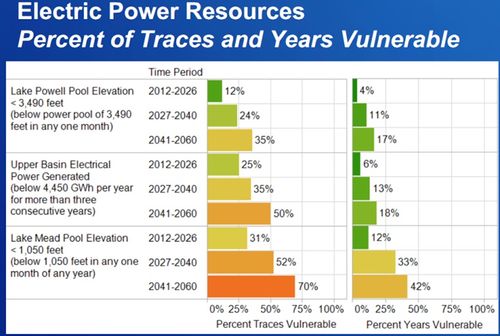 GRAPH- Basin Study- Power Resources vulnerability.jpg