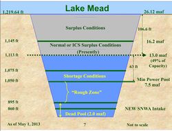 Lake Mead Water Level Chart