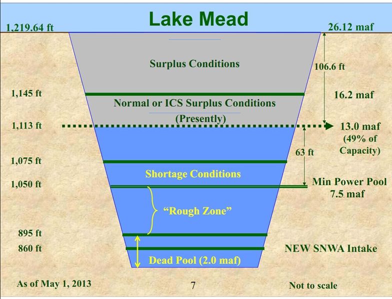 FileGRAPH Lake Mead level importance.jpg Glen Canyon Dam AMP