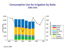 GRAPH- Consumptive Use for Irrigation by State- CRWUA-13 2000-2005.jpg