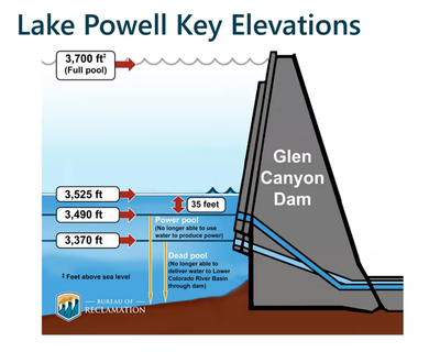 Glen Canyon critical elevations.png