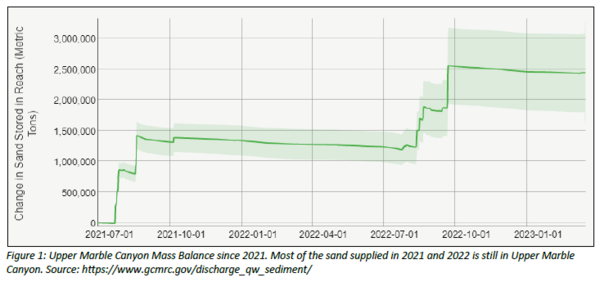 Figure 1: Upper Marble Canyon Mass Balance since 2021. Most of the sand supplied in 2021 and 2022 is still in Upper Marble Canyon.