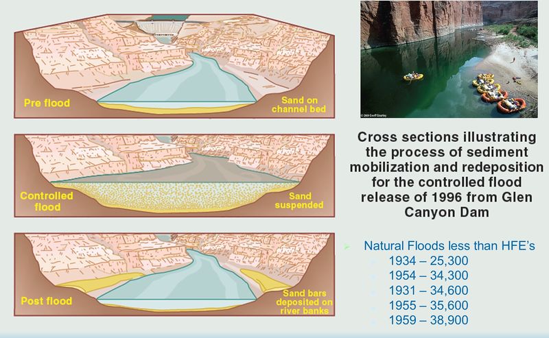 File:Flood -Diagram.jpg - Glen Canyon Dam AMP